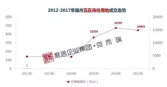 福州2018供地计划出炉，房价能否发生新转机？