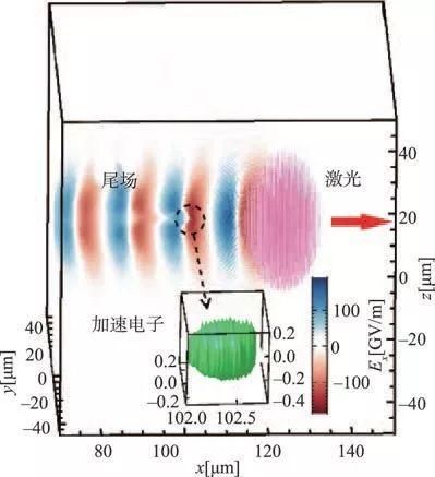 激光等离子加速器的原理、现状及展望