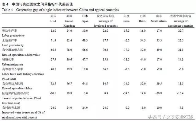 专家报告：中国农业仍落后美国40年