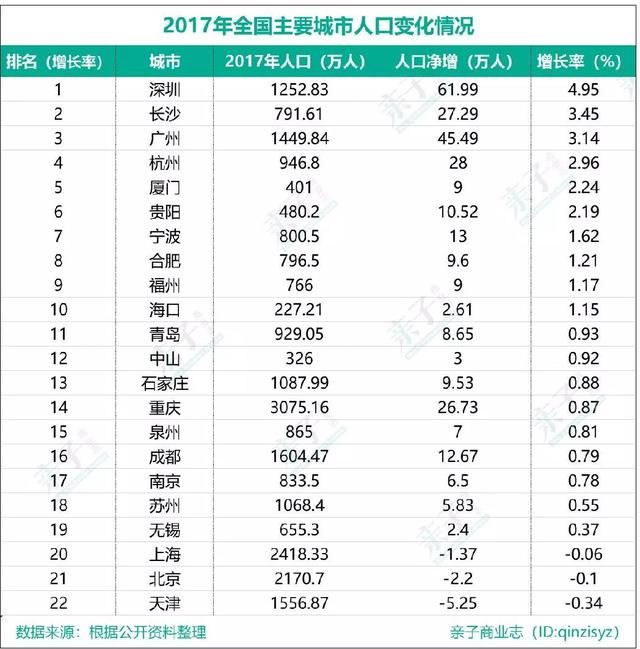 哪个直辖市人口最多_我国4个直辖市中,面积最大的是 人口总数最多的是