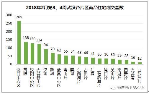 春节两周武汉楼市成交仅1319套 120以上户型占比六成