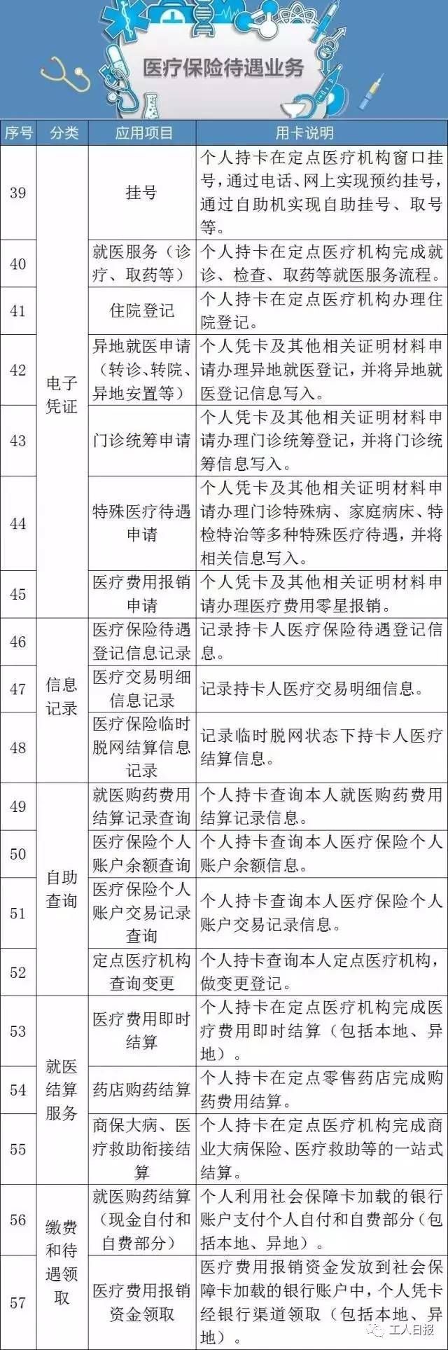 第三代社保卡来了!增加新功能，不知道你就亏大了…