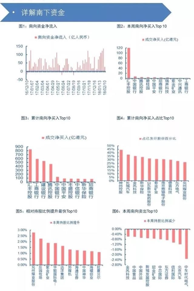 大跌之下亦有勇夫,本周北上资金净买入名单出炉