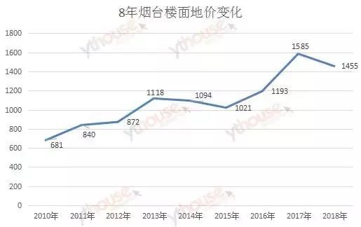 单从8年楼面地价变化看，烟台房子卖贵了……