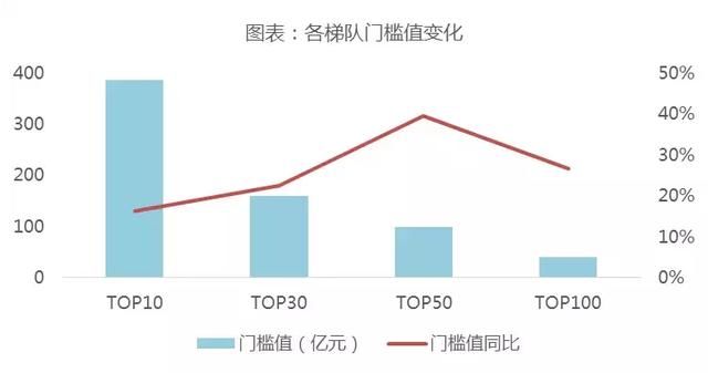 房子真好卖!2018第一季度，百强房企销售涨28.8%