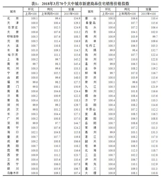 “房价环比不增长”被打脸?3月新建房价环比涨幅扩大