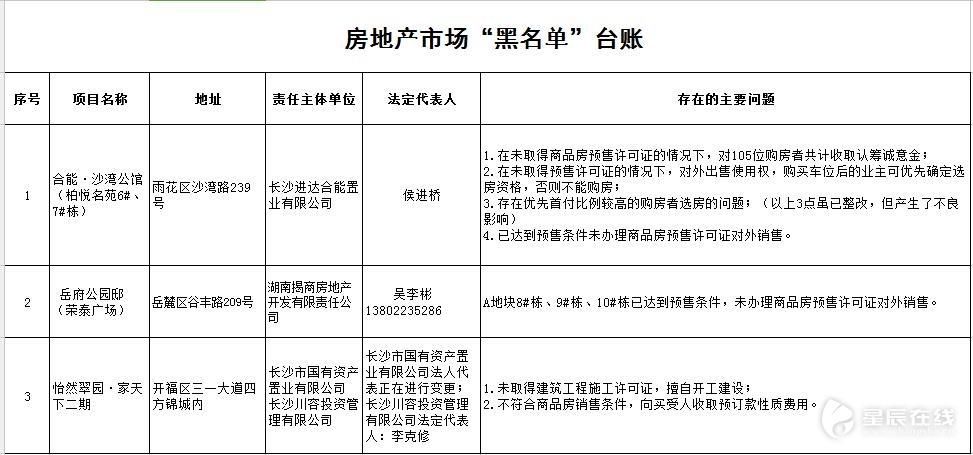 不合规！这几个房地产项目被纳入黑名单