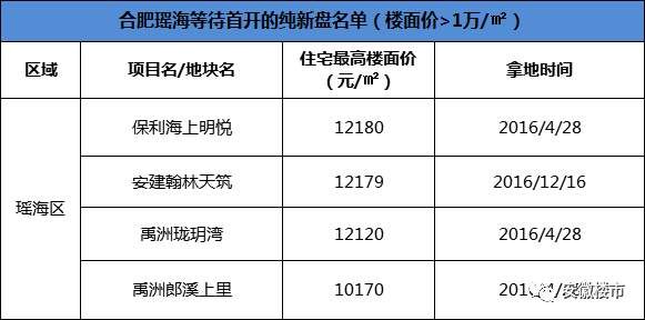 合肥18个2万+楼盘曝光!滨湖最贵3万+!刚需买房越等越崩溃~