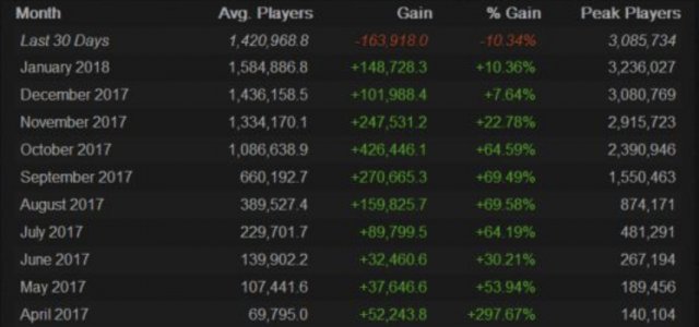 在线人数持续下滑 《绝地求生》Steam平台用户再减16万