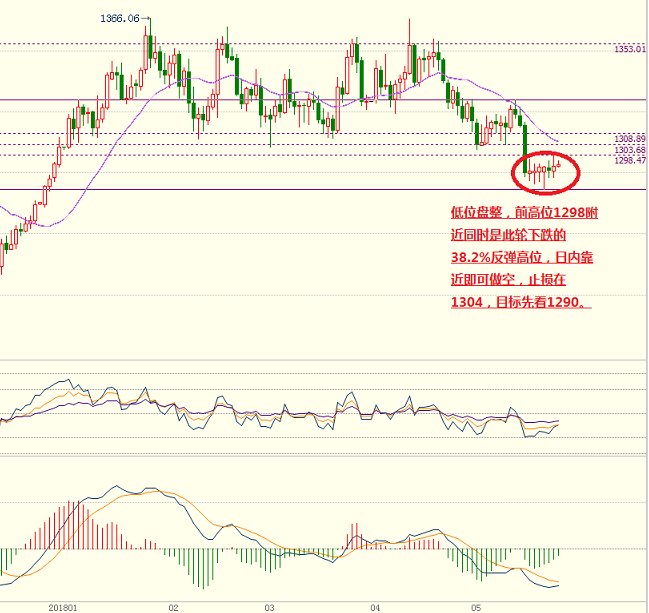 20180524纪要鸽派无力挽救黄金多头 黄金大玩川剧变脸忽上忽下