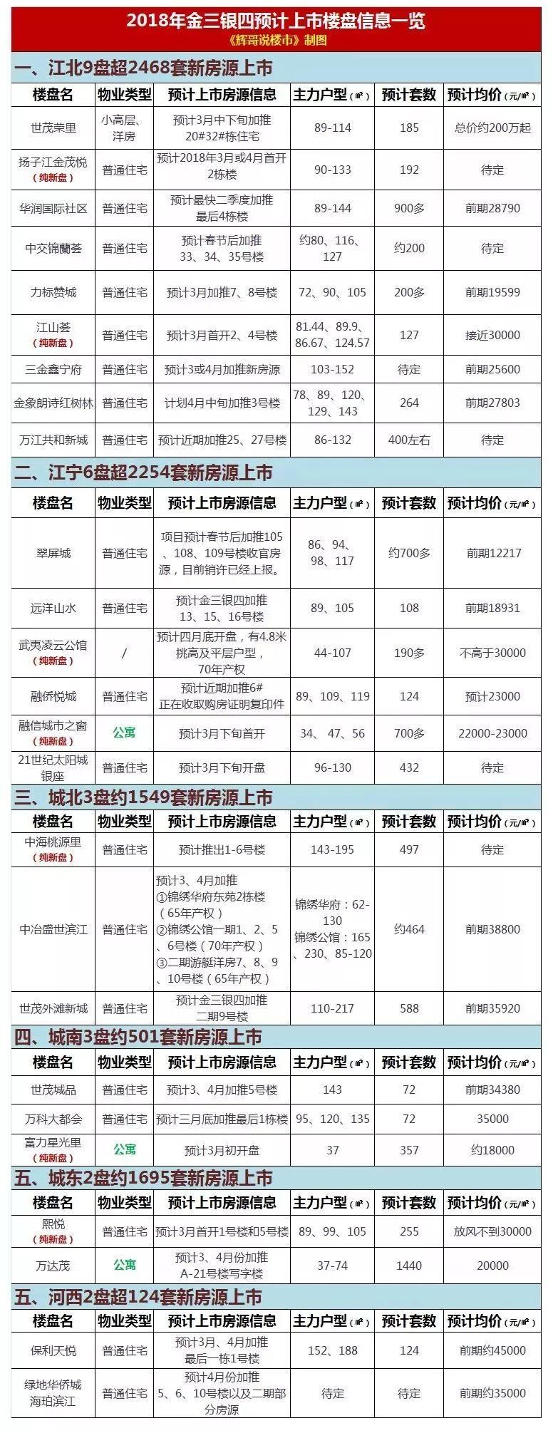 金三开门红:新房、二手房、商业地产全面回升，这些楼盘快要开盘