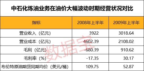 油价上升对石油产业链影响几何，什么样的油价区间对油企的最有利