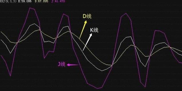 炒股靠运气？靠意念？不，靠的是KDJ！