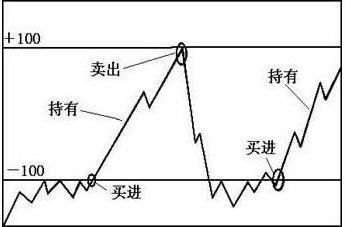 老股民的真言：千万人都没见过的CCI买卖法，这才是真正的技术！