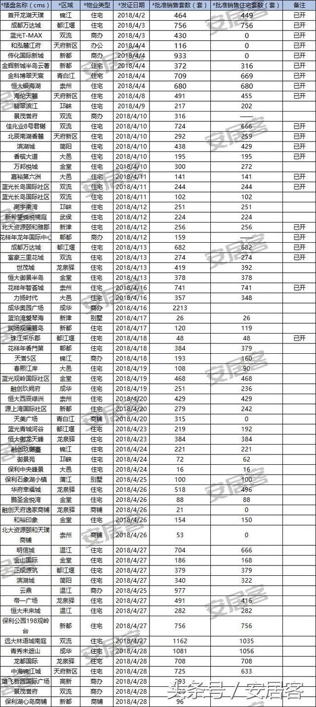 成都各区最新房价出炉：金堂均价5千！高新房价已破17万