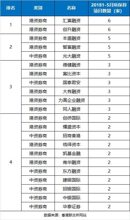 2018首5个月券商保荐数出炉 耀盛资本跻身前列