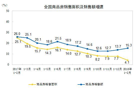 最新数据｜房地产开发投资增速止跌回升，房企格局依旧