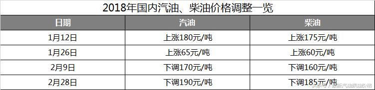 国际油价连续下跌，国内汽、柴油价或“三连跌”