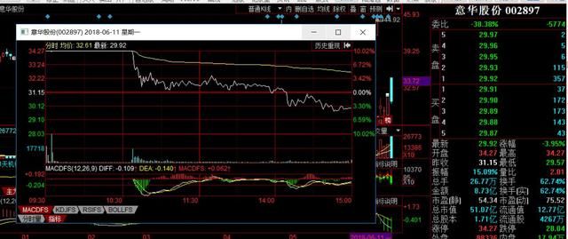 独角兽分化：药敏康德、意华股份坑人，亚夏汽车、可立克持续走强