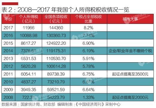 个税改革8问:起征点为何提至5000元?谁最受益?