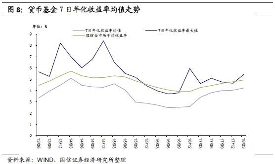 2018年一季报货币基金分析:规模继续扩大 杠杆