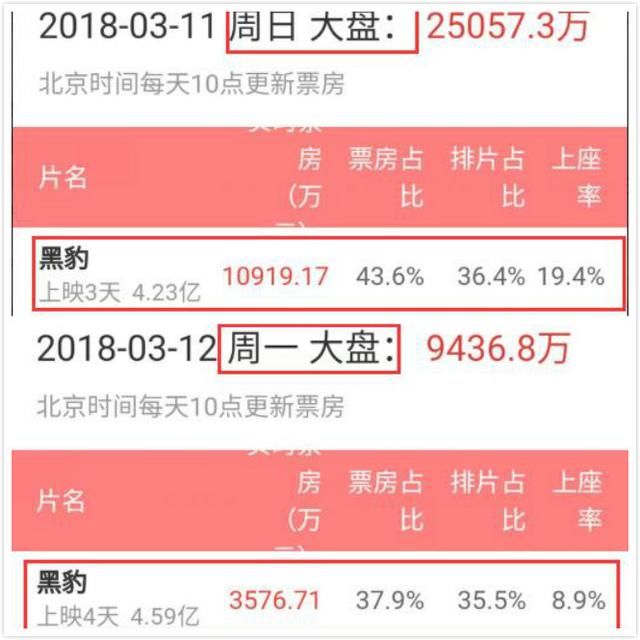 最新票房:《复联3》大跳水仍将继续破多项纪录