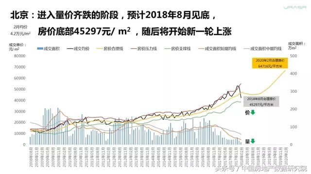 禾略对一线城市房价的走势预测 北京8月见底再上涨 上海缩量横盘