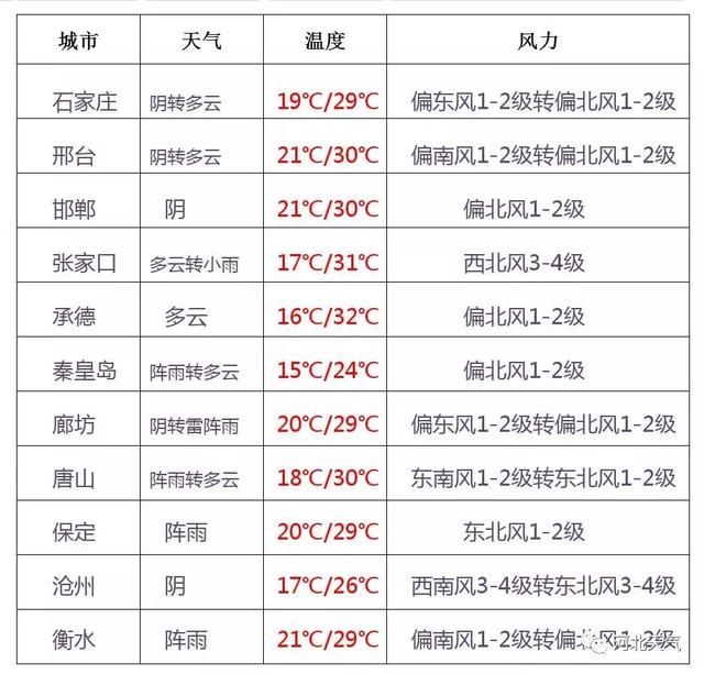 雷阵雨+中到大雨+暴雨+大风全部发货！