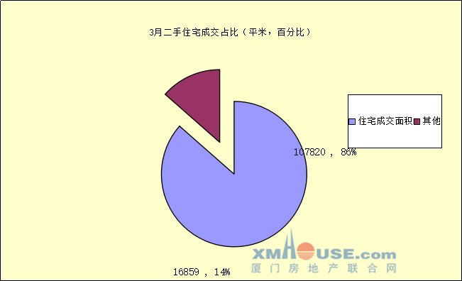 3月厦门二手住宅26天共卖出908套 日均约成交35套