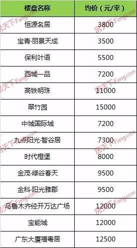 3月乌鲁木齐各区县最新房价全新发布!你家的房子又涨了多少?