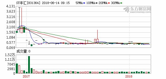 ST丰汇因破产重整事项遭风险提示