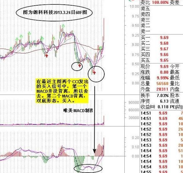 老股民的真言：千万人都没见过的CCI买卖法，这才是真正的技术！