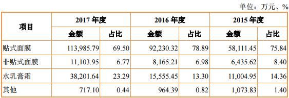 “御泥坊”走进A股，护肤市场格局掀起波澜？