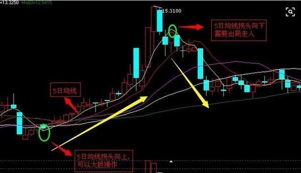 中国股市最赚钱的波段口诀，轻松卖在最高点，千万次的实战验证！