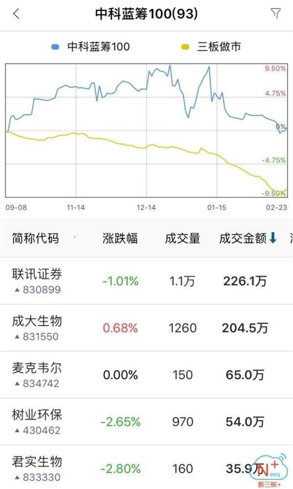 半日成交0.28亿 做市指数下跌1.79点