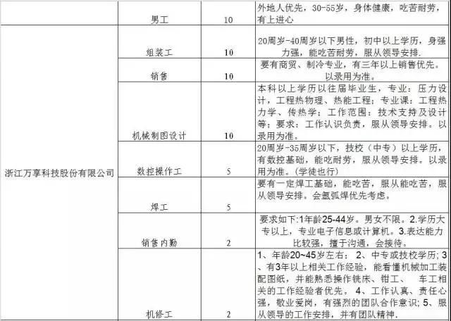 300家用人单位，15000个岗位等着你！