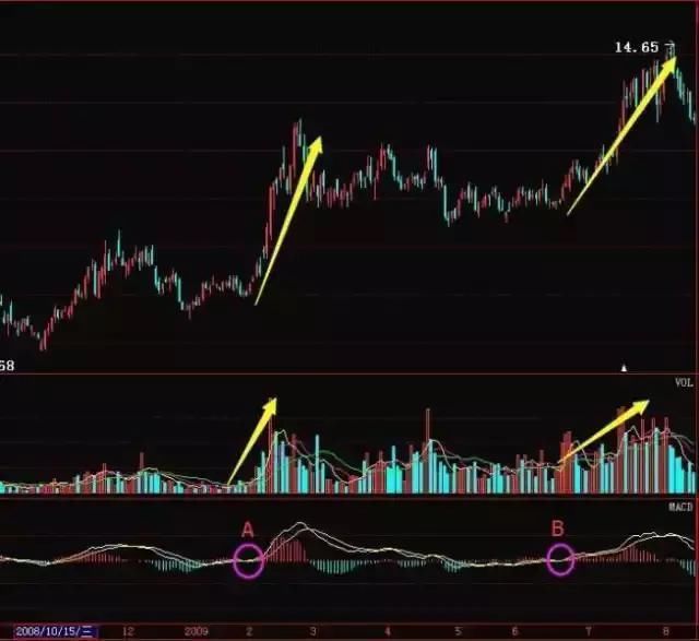 一旦出现“MACD”三大信号，散户大胆介入，后市将有一波上涨