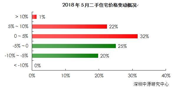 5月深圳新房、二手房成交真相!