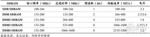 一文看懂暴涨的全球内存市场！比芯片卖得多，三星垄断，国产空白