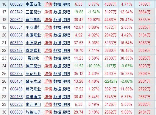 今日主力超大单资金净流入三十股！封单涨停概率大增！