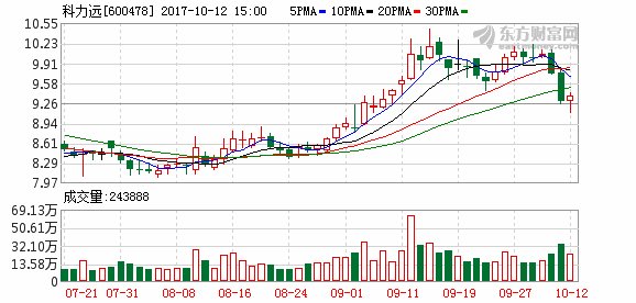 科力远员工持股计划浮亏二度展期 以时间换空