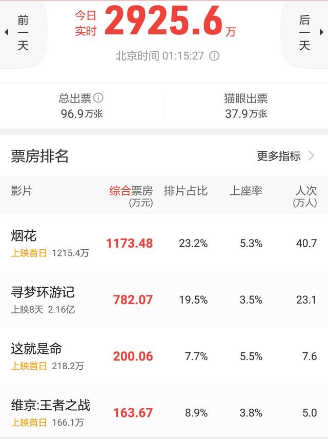 动漫电影这是要逆天呀,票房排行榜包揽前两名