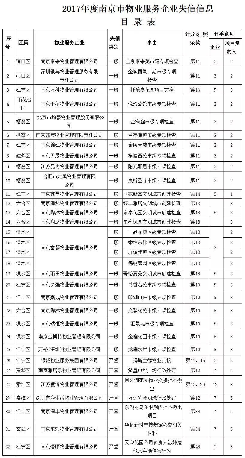 震惊!2018南京物管“红黑榜” 发布，绿城物业、雅居乐物业现身失