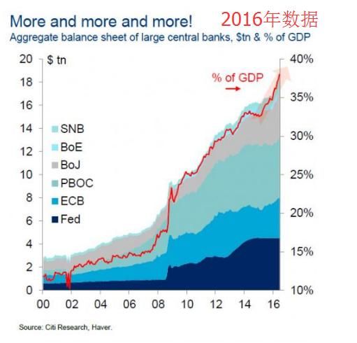 全球6大央行持有 21万亿美元 资产占全球GDP近45%！超级通胀来临