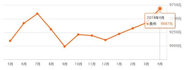 2018年第一季度江苏各城市GDP排名，你的家乡收入和房价排第几