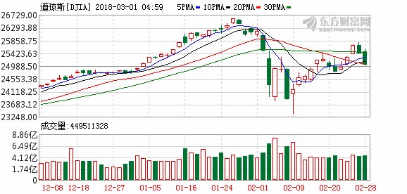 调查:美国股市料继续反弹 年内涨幅或超过8%