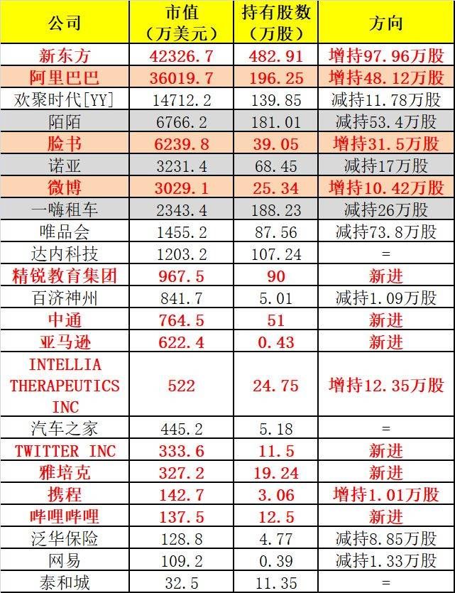 景林一季度海外持股曝光:重仓新东方、阿里巴巴