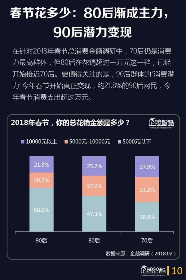 2018年春节网民娱乐的第一选择是它:手游仅排第3