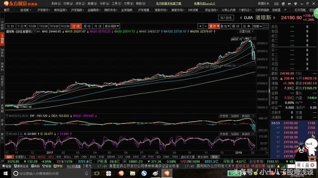 周论股市美股现大幅下跌 股指难独善其身