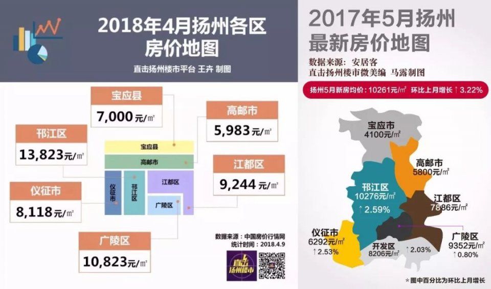 扬州房价预警:去年没买房，今年买地王!